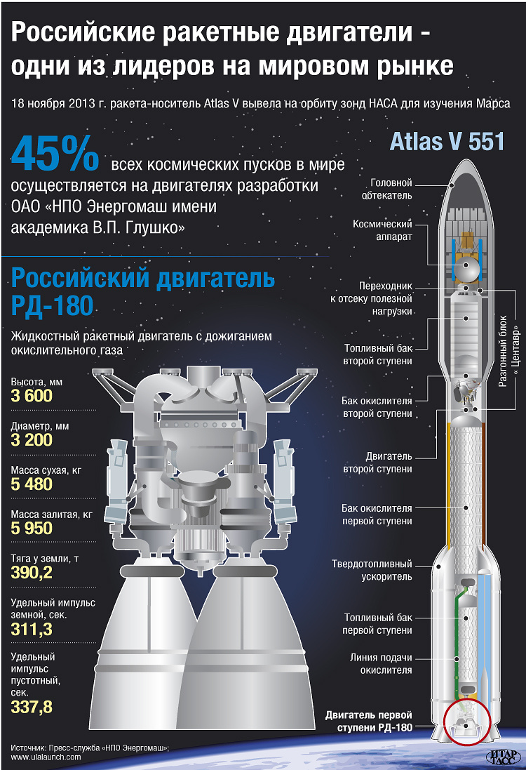 Характеристики рд. РД-180 двигатель характеристики. РД-180 двигатель атлас 5. Ракетоноситель атлас 551 схема