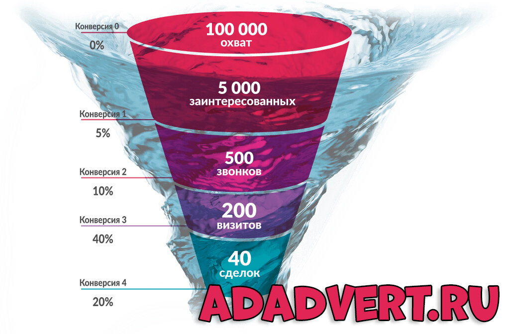 Фото воронки продаж