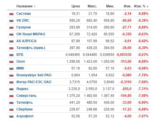 Лидеры падения на Мосбирже по ситуации на утро 24.01.22