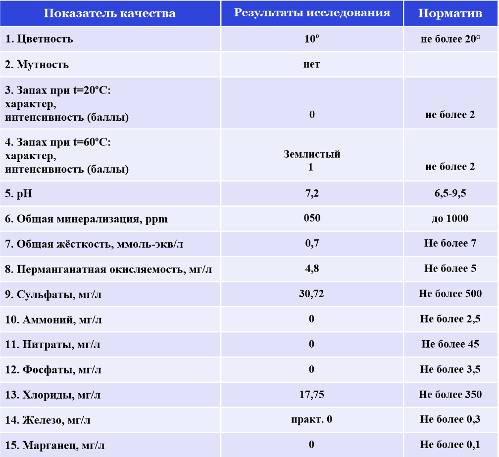 Результаты исследования воды из источника 054 (собственное изображение)