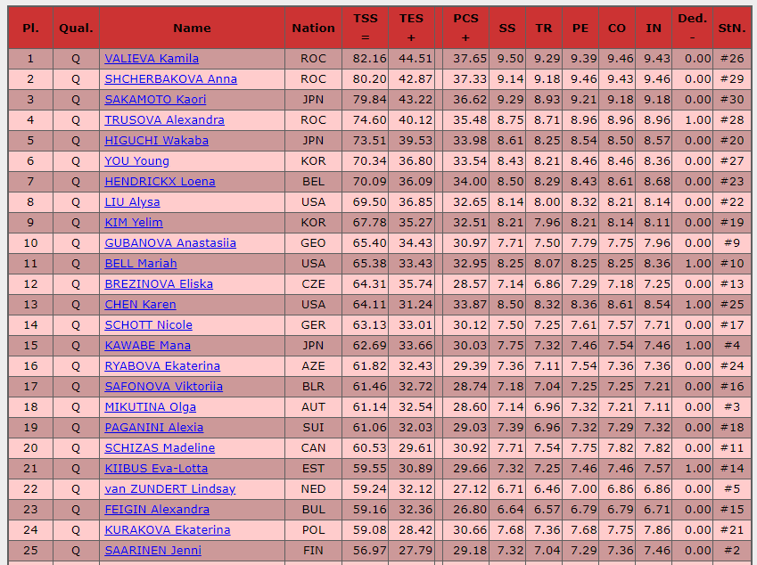 результаты короткой программы пары. екатериной гейниш. чемпионат мира по фигурному катанию женщины таблица. че по фигурному катанию 2022 результаты. таблица мужской короткой программы.