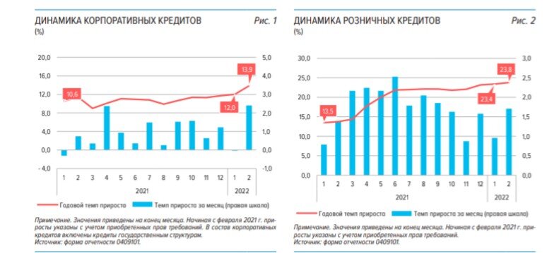 Кредитование в феврале росло большими темпами относительно января. 