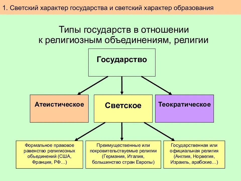 Россия светское государство презентация