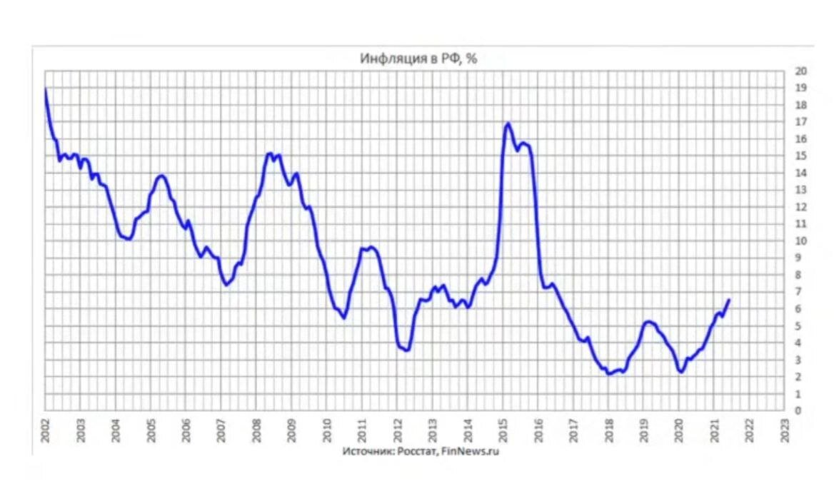 Инфляция 2020 2022