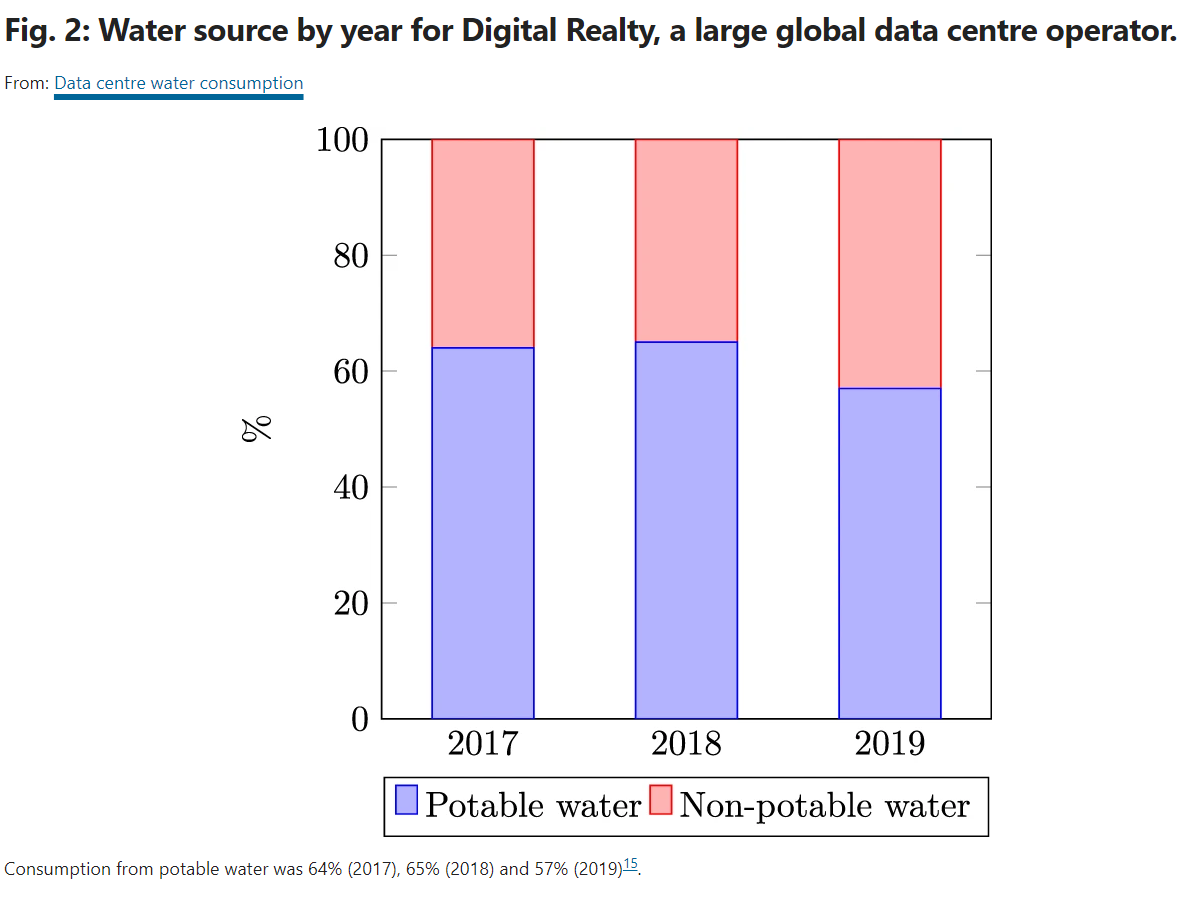 Соотношение питьевой и не питьевой воды для работы дата-центров.