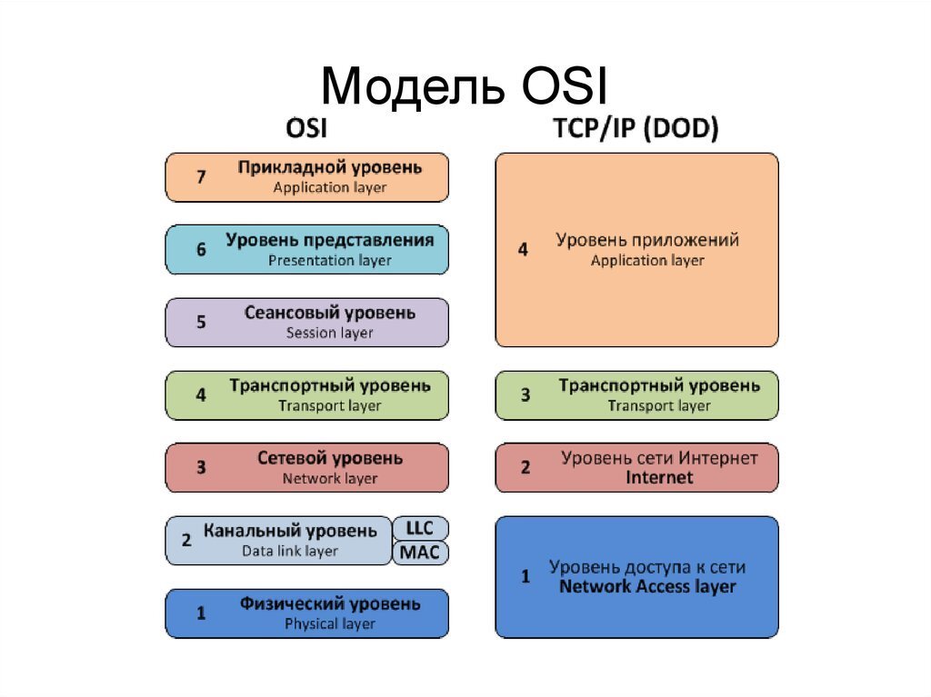 Модель iso osi. Уровни стека протоколов tcp/ip. Стек протоколов 7 уровня osi. Mac address уровень osi. Уровни стека протоколов tcp/ip.
