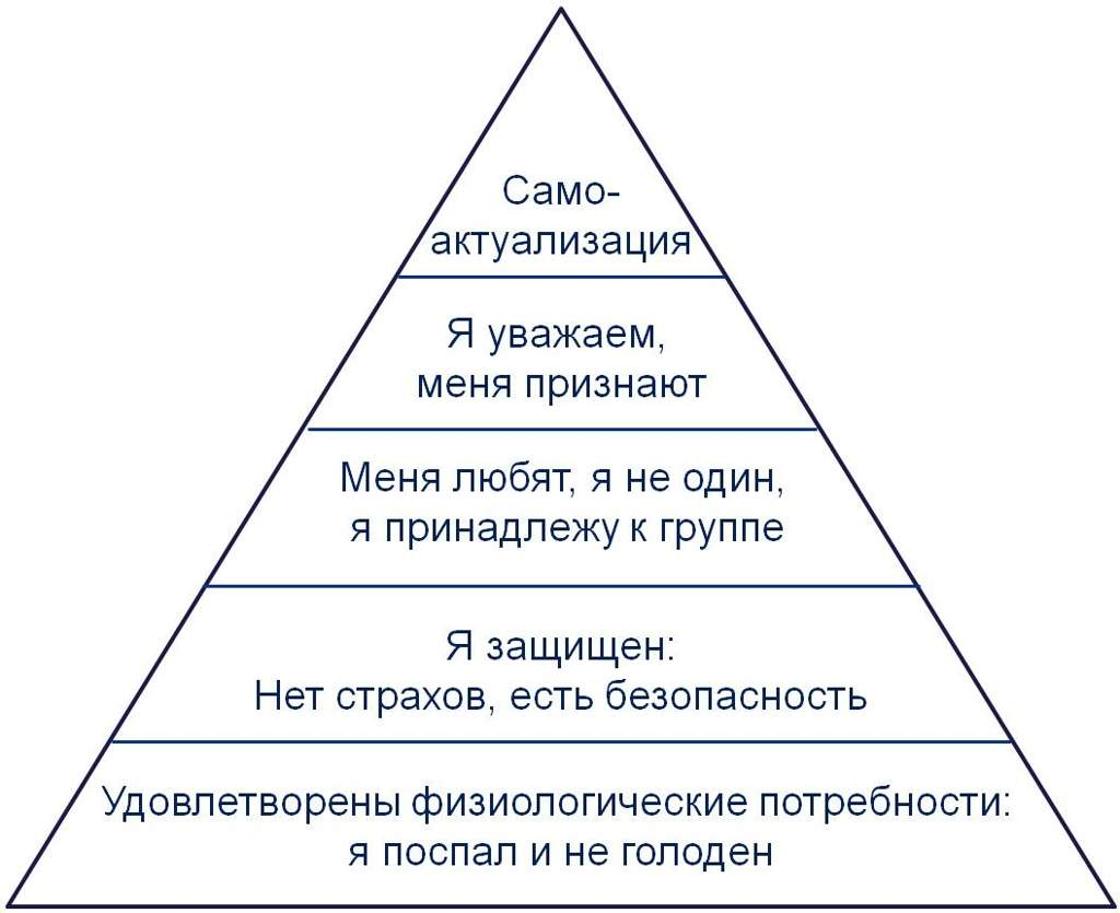 Диаграмма человеческих потребностей, более известная как Пирамида Маслоу, 1954 г.
