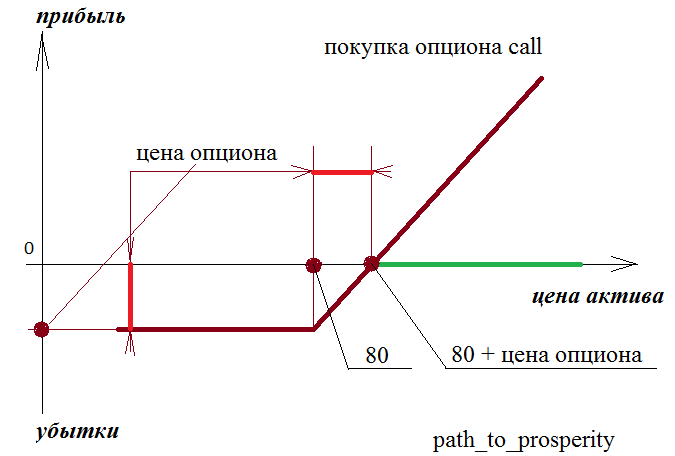 описание того, как выглядят прибыли и убытки от стратегии