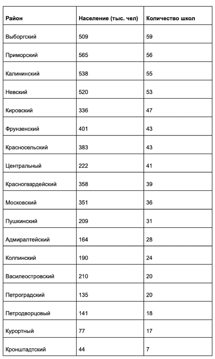 Рейтинг районов Петербурга по количеству школ и качеству образования |  Hansa Blog | Дзен