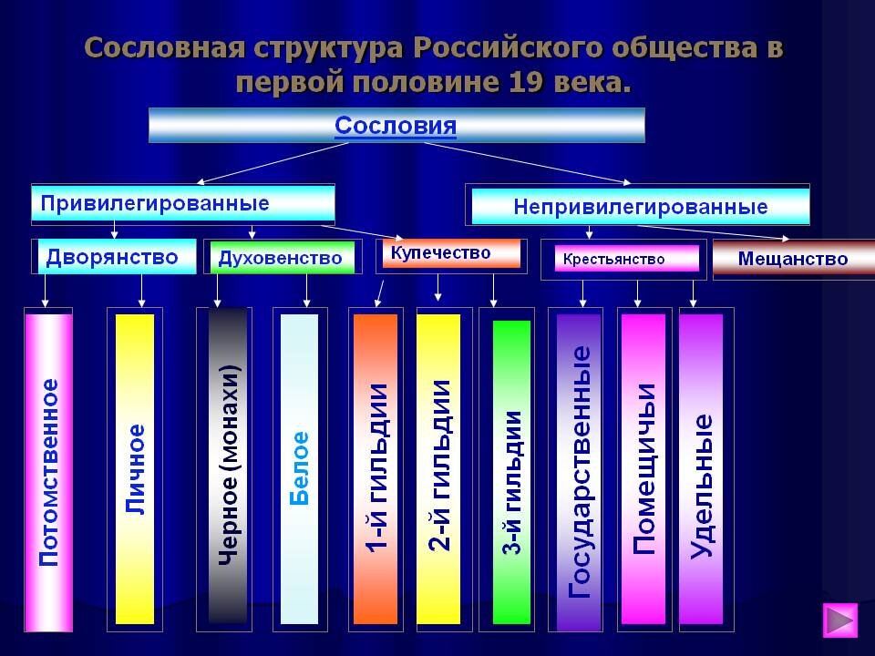 На основе материала параграфа составьте схему социальная структура российского общества в 17 в