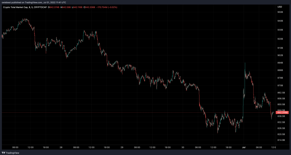 График общего объема рынка криптовалют от TradingView.com
