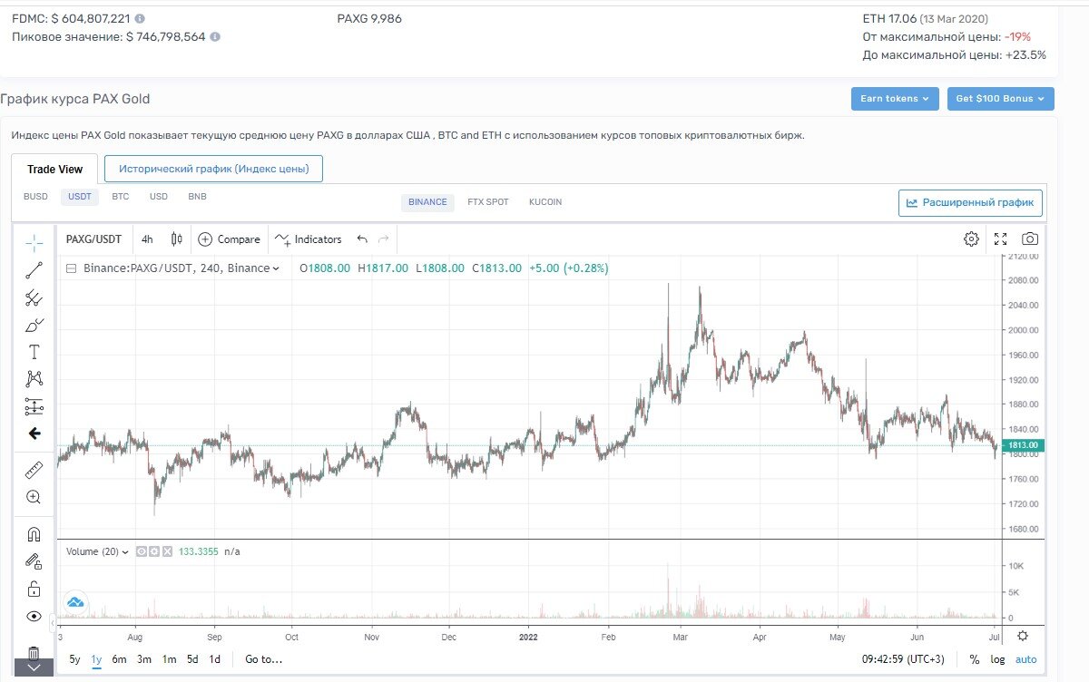    График стоимости Pax Gold на дистанции 1 года 2021-2022 гг