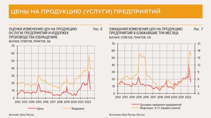 ЦБ провел опрос предприятий и увидел оптимизм в экономике России. Свежий отчет за июнь 2022