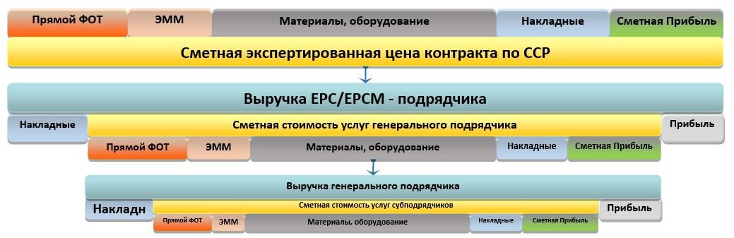 Рис.1-1 Формирование сметной стоимости проекта сверху – вниз.
