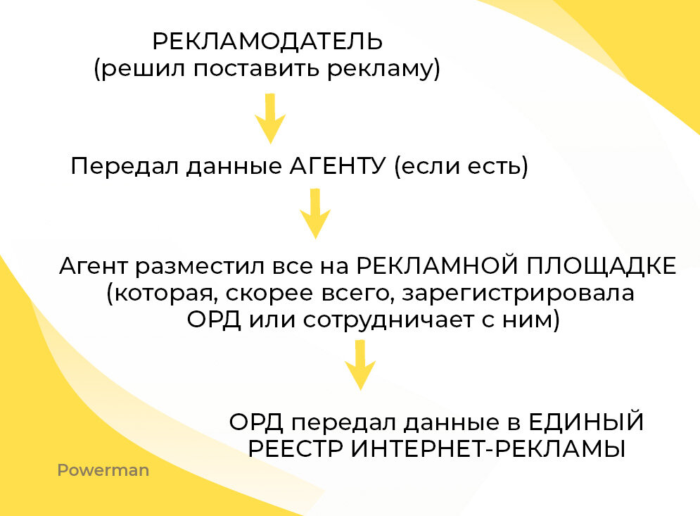 Упрощенно это будет выглядеть так