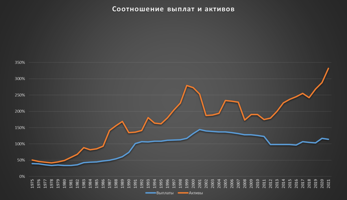 График размеров активов и выплат