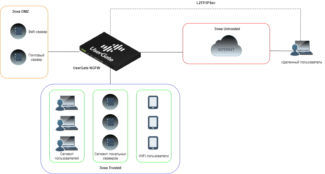 Usergate e1000. USERGATE c150. Аппаратная платформа USERGATE e3000. Аппаратная платформа USERGATE c100.