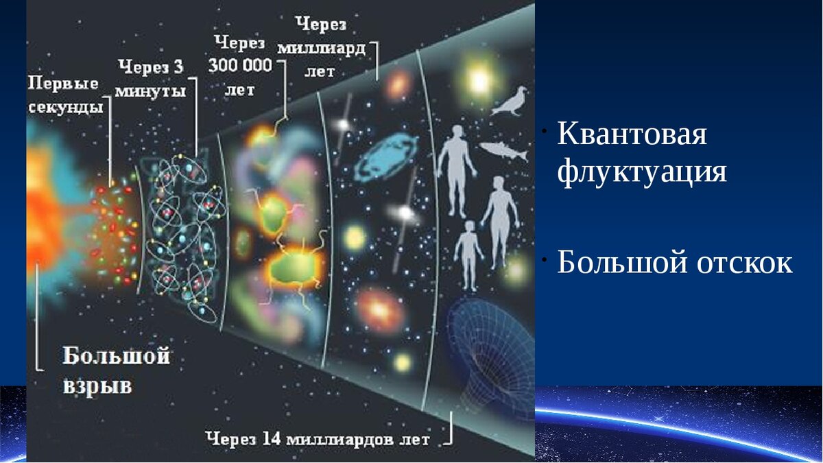 20 установите соответствие между рисунками и описанием возможных вариантов развития вселенной