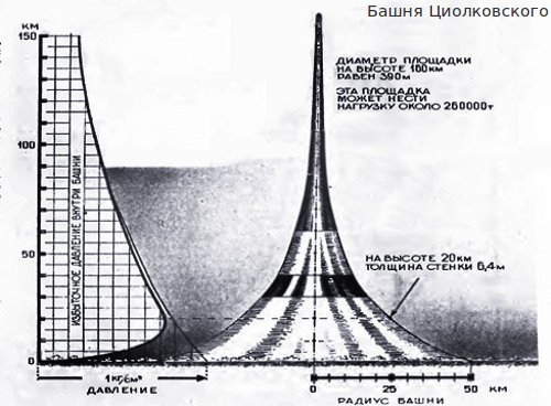 Проект космического лифта