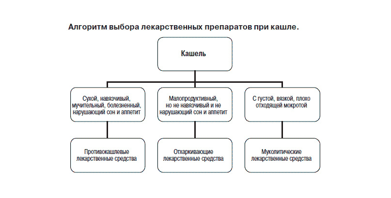 Лечение сухого кашля, одышки в Москве. Клиника ПрофМедПомощь, СВАО