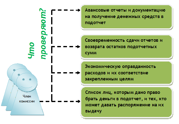 Инвентаризация расчетов с подотчетными лицами образец