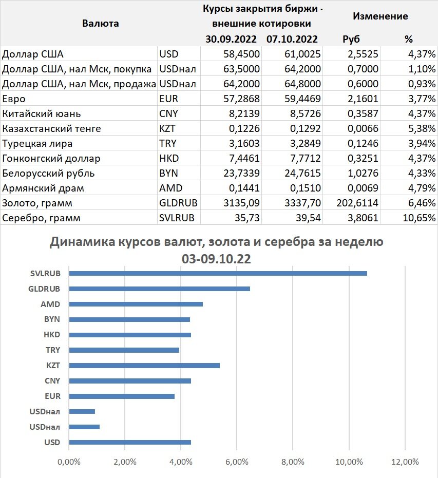 Доллар два недели. Три крупных региональных валютных рынков. Динамика. Курс доллара. Курс доллара продажа.