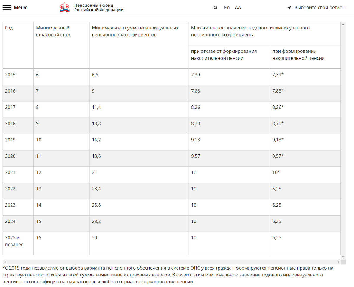 Страховая пенсия по старости рассчитывается по формуле