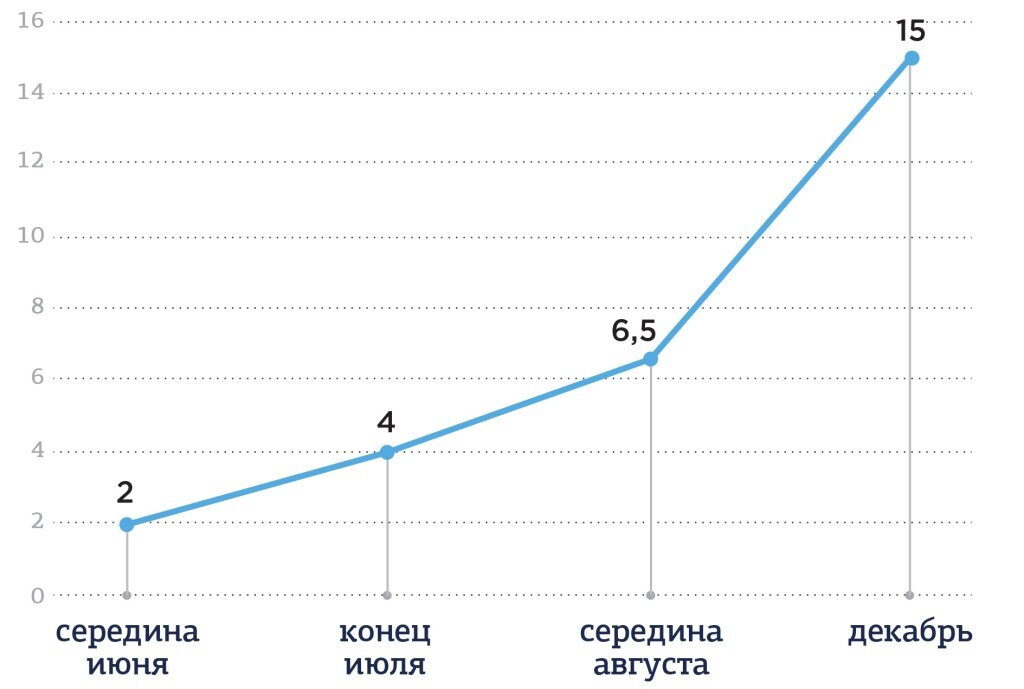 Динамика роста параллельного импорта млрд. долларов. Из открытых источников.