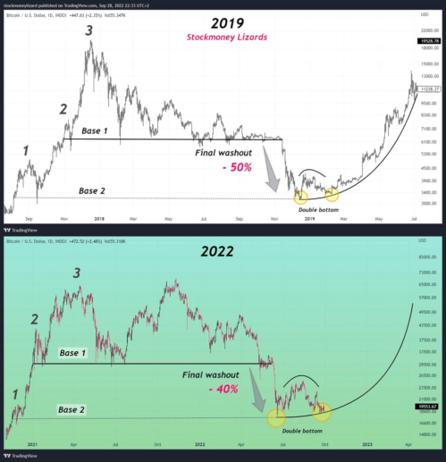Довольно интересное сравнительное наблюдение рыночной ситуации конца 2018 - первой половины 2019 года. 