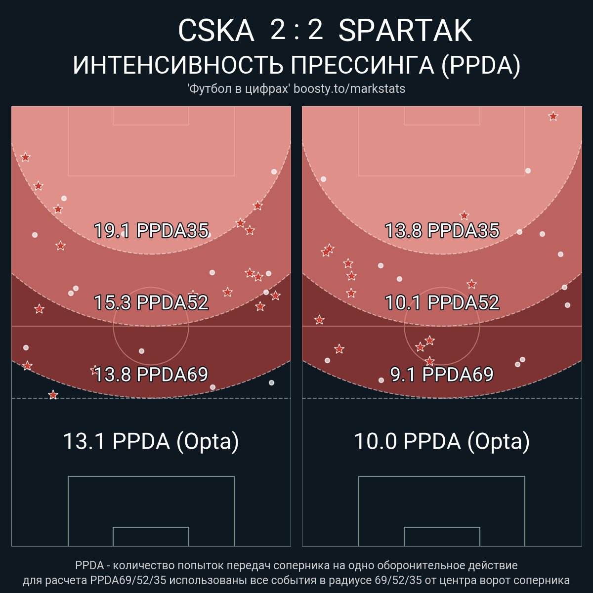 ЦСКА - Спартак 2:2: статистика, обзор, выводы | Футбольная страсть | Дзен