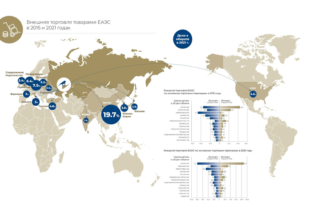 Внешняя торговля товарами ЕАЭС в 2015 и 2021 годах