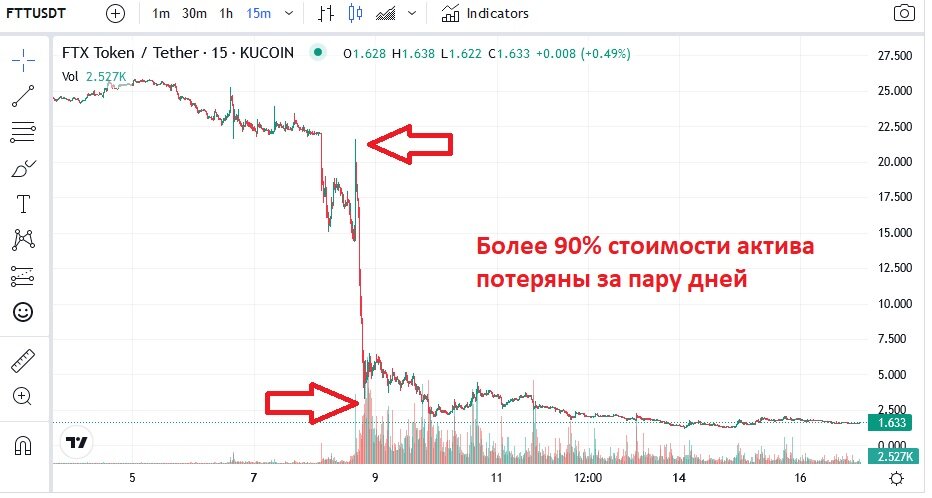 биржа криптовалюты. Coingecko. фондовый рынок. крах ftx. крах ftx.