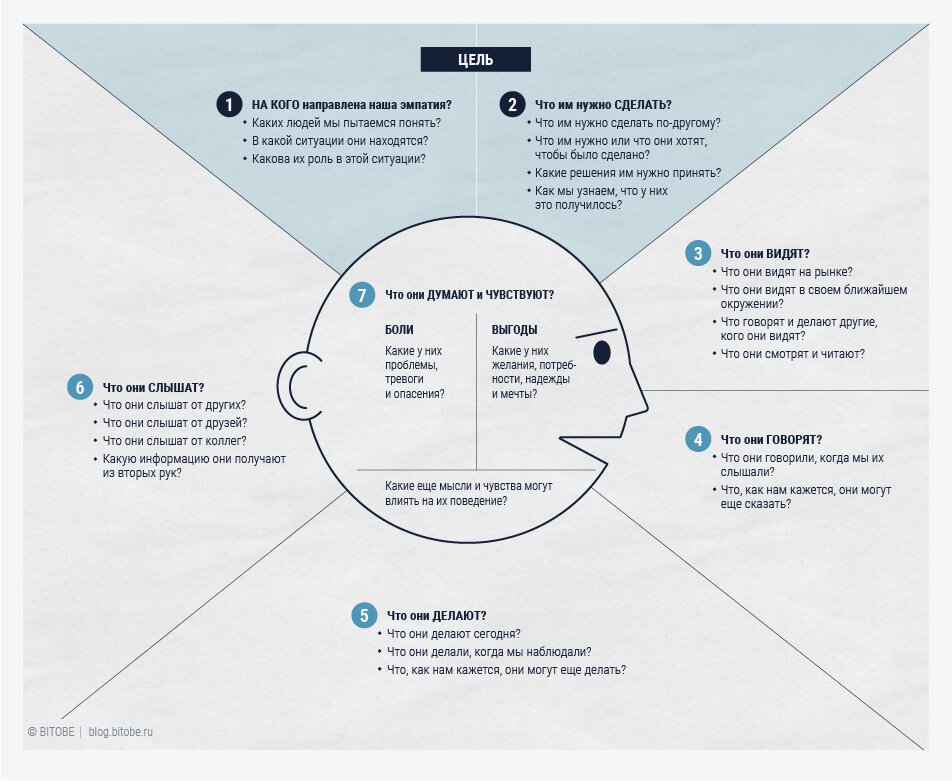 Один из шаблонов карты эмпатии