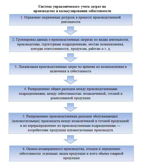 Общая схема учета затрат управленческий учет