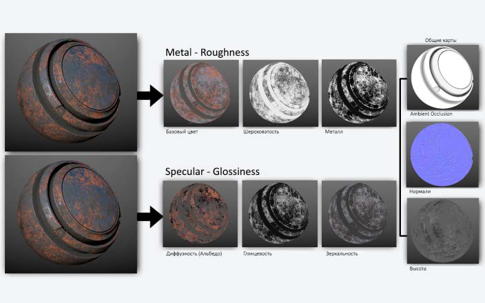 Рисунок 16: Подходы Metallic/Roughness и Specular/Glossiness