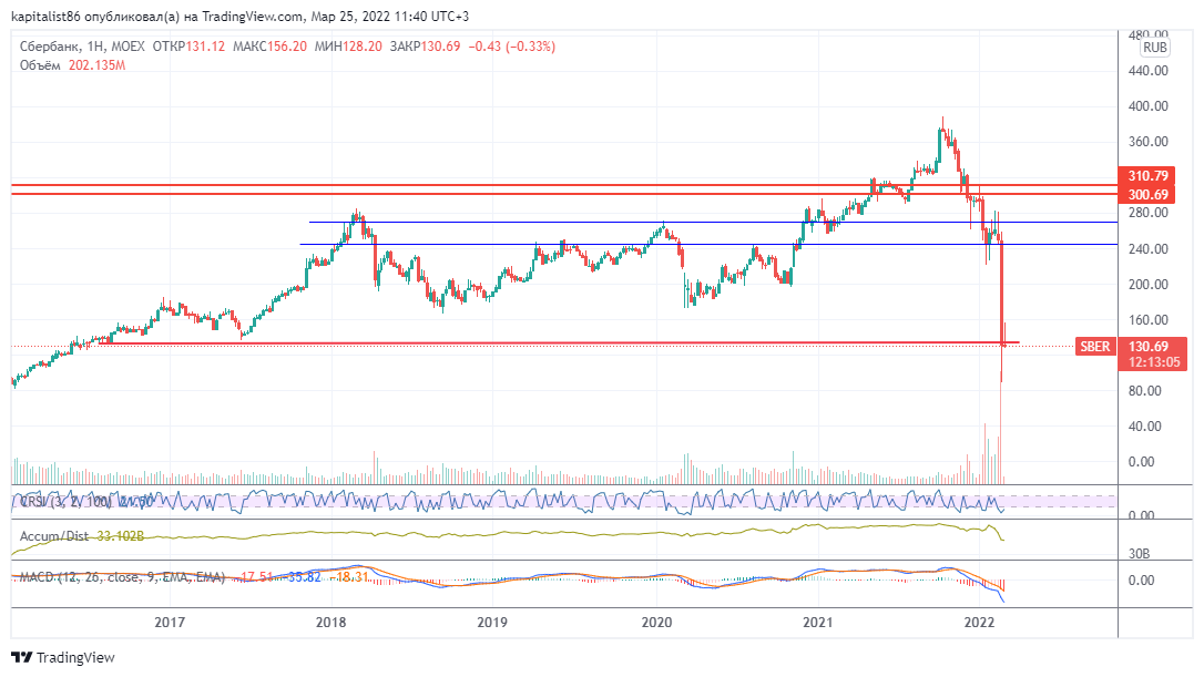 тех. анализ / недельный графики акции Сбербанк