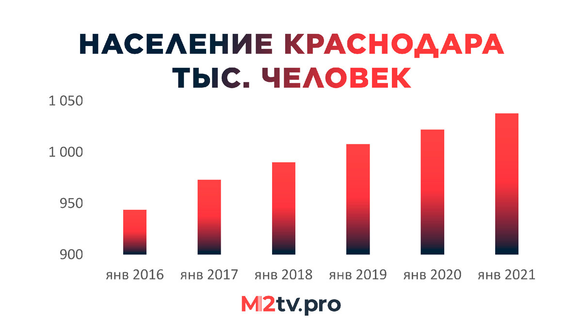 Население краснодара на 2023