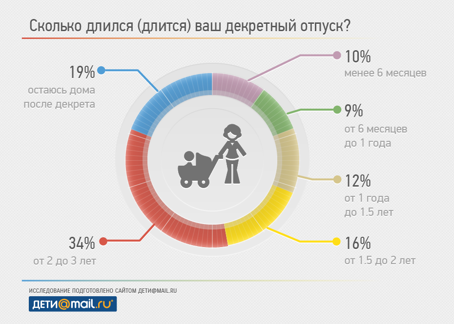 Сколько лет выходит. Сколько длитсядекретныйотпус. Колько длиться диктретный отпуст. Сколько длится декретный отпуск. Сколько лет длится декретный отпуск