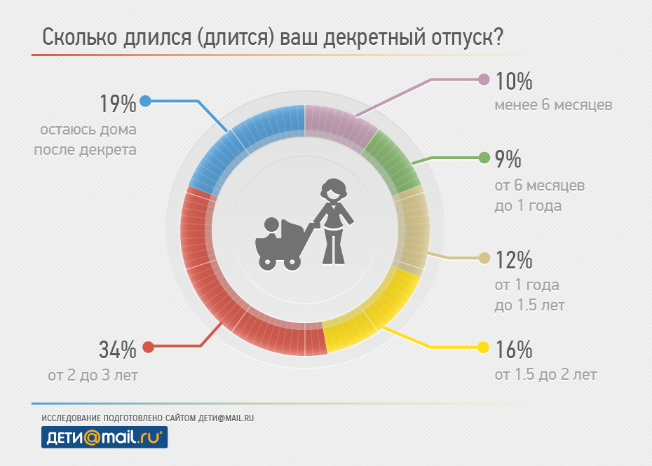 Сколько длится декрет в россии