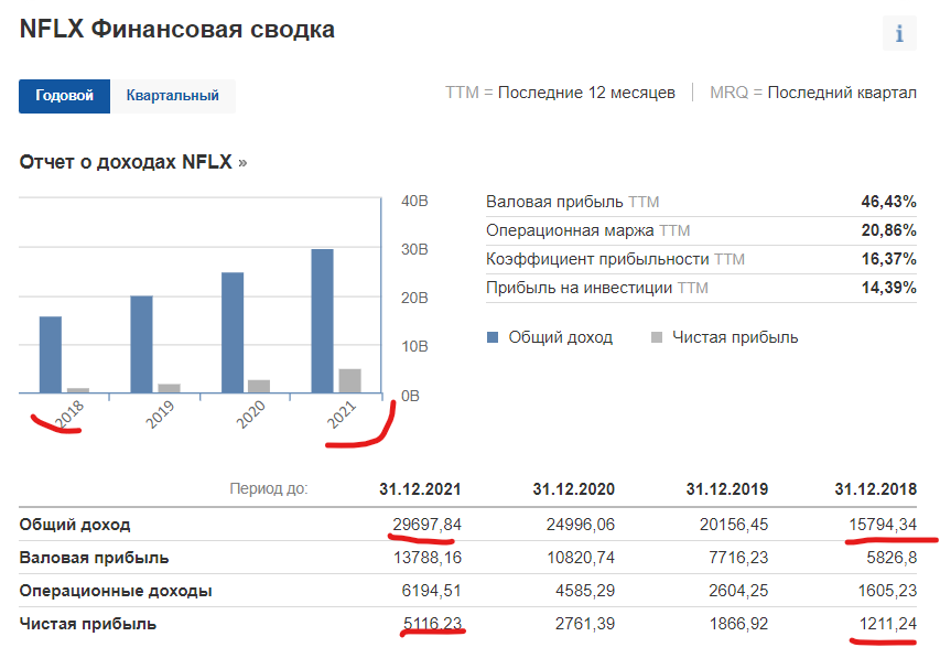 Источник: https://ru.investing.com/equities/netflix,-inc.-financial-summary