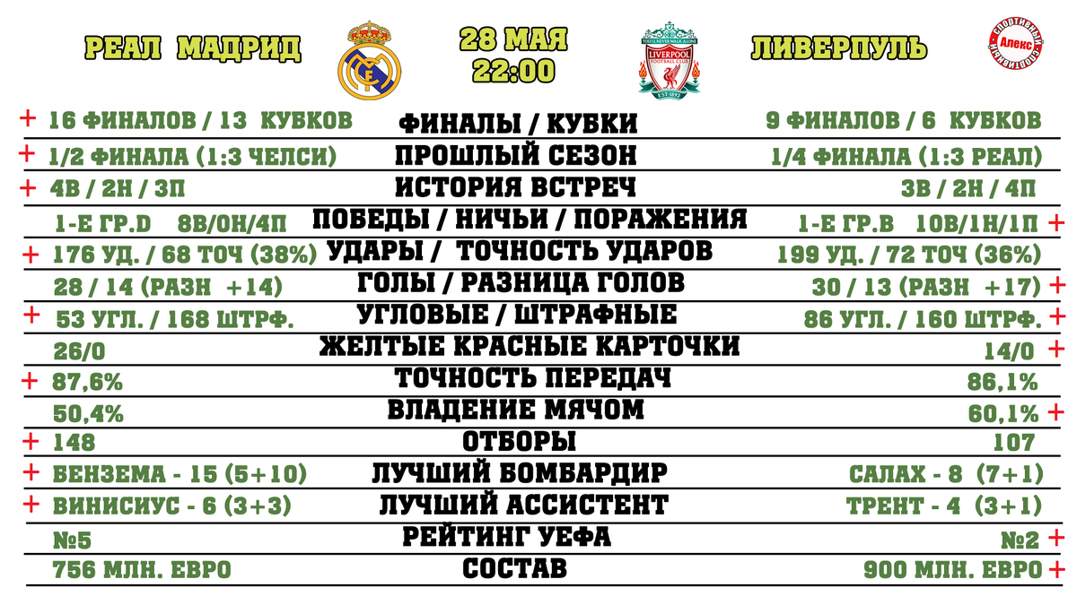 Ливерпуль – Реал Мадрид. Сравним финалистов Лиги Чемпионов. Кубок отдадим  