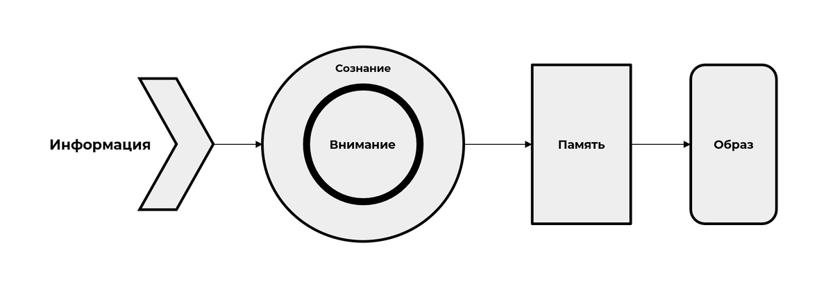 Условная схема работы, упрощение