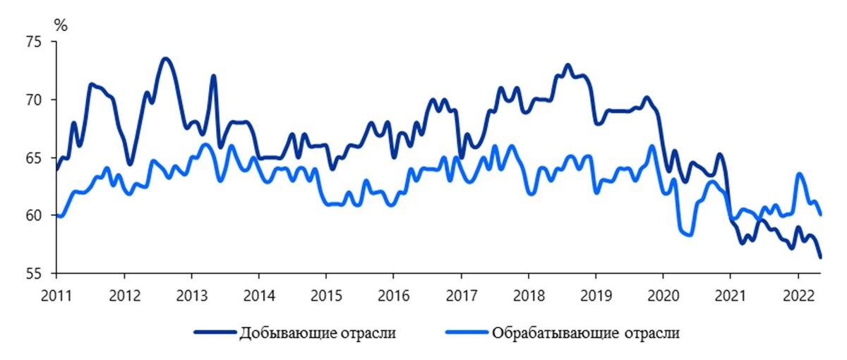 Источник: Центр конъюнктурных исследований ИСИЭЗ НИУ ВШЭ; Росстат