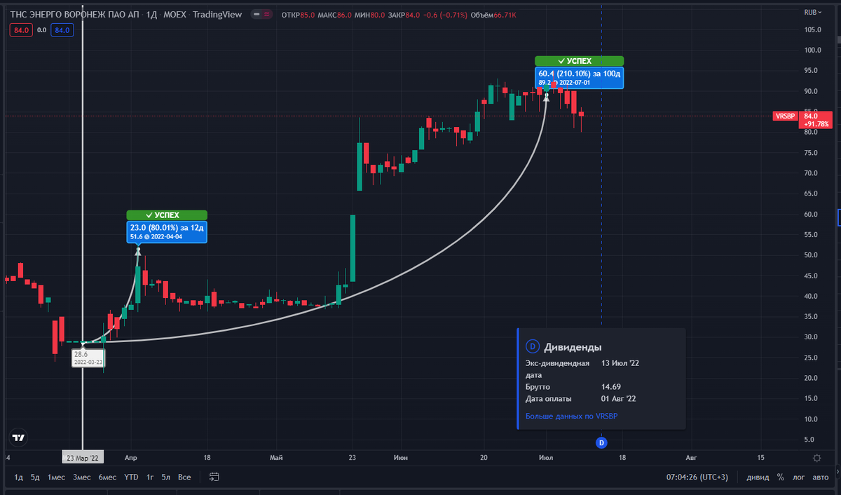 Почему у энергетиков такие вкусные дивиденды? 🤔 Хочу получить 17% от «ТНС  Энерго Воронеж», в последний день перед отсечкой | Дивидендные Маньяки |  Дзен