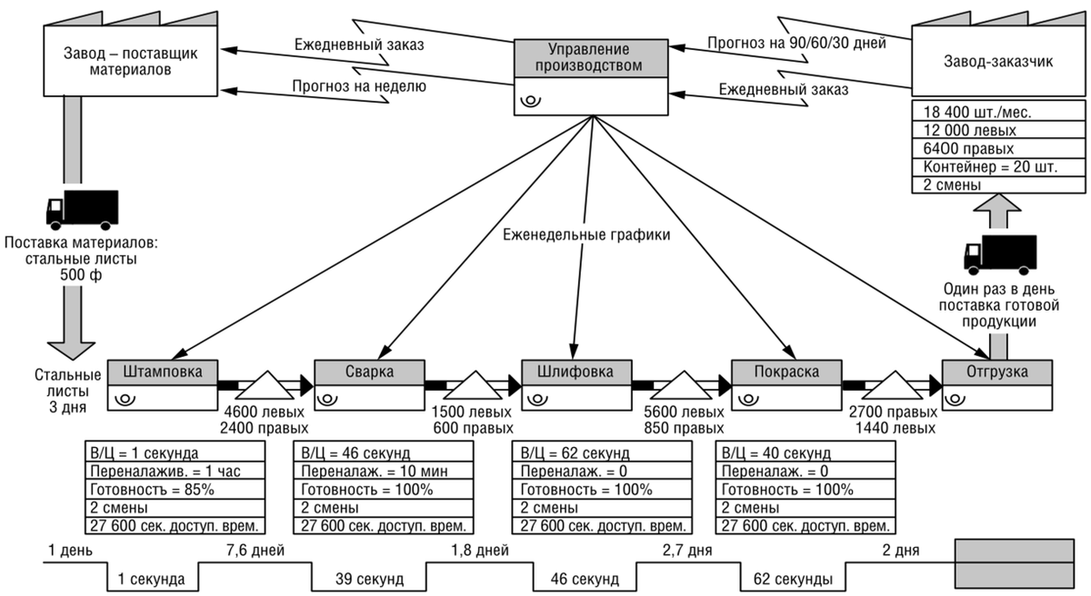 Карта потока создания ценности пример на предприятии