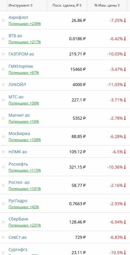 Падение стоимости акций на Мосбирже 20.09.2022 