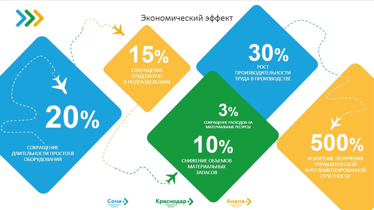 О практике применения системы для управления активами 1С:ТОИР в аэропортах  «Аэродинамики» | Центр экспертизы ТОиР | Дзен