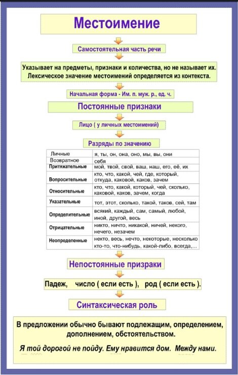 22. Тема 19. Морфология. Части речи. Местоимение.