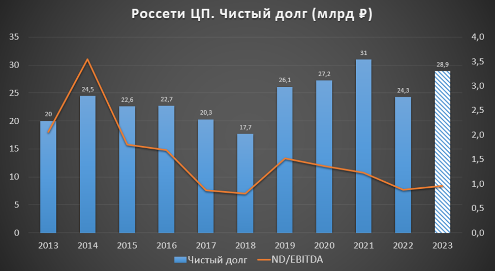 Мои планы на 2023 год