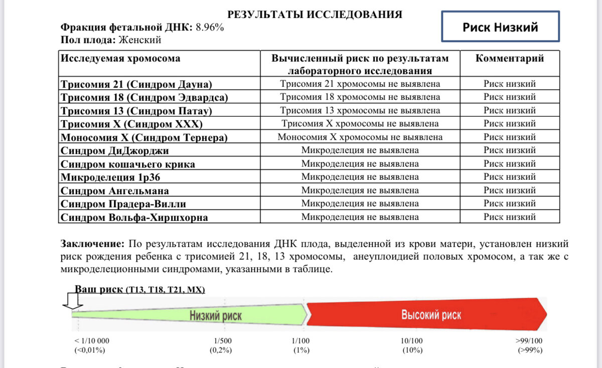 Результаты анализа на патологии и мутации плода НИПС | Карьеристка в  декрете | Дзен